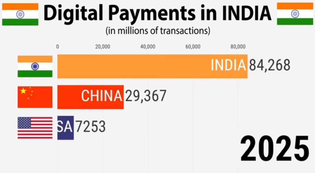 Chart showing India leads global digital payments